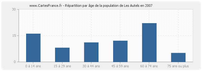 Répartition par âge de la population de Les Autels en 2007